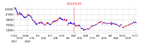 2022年5月23日 15:21前後のの株価チャート